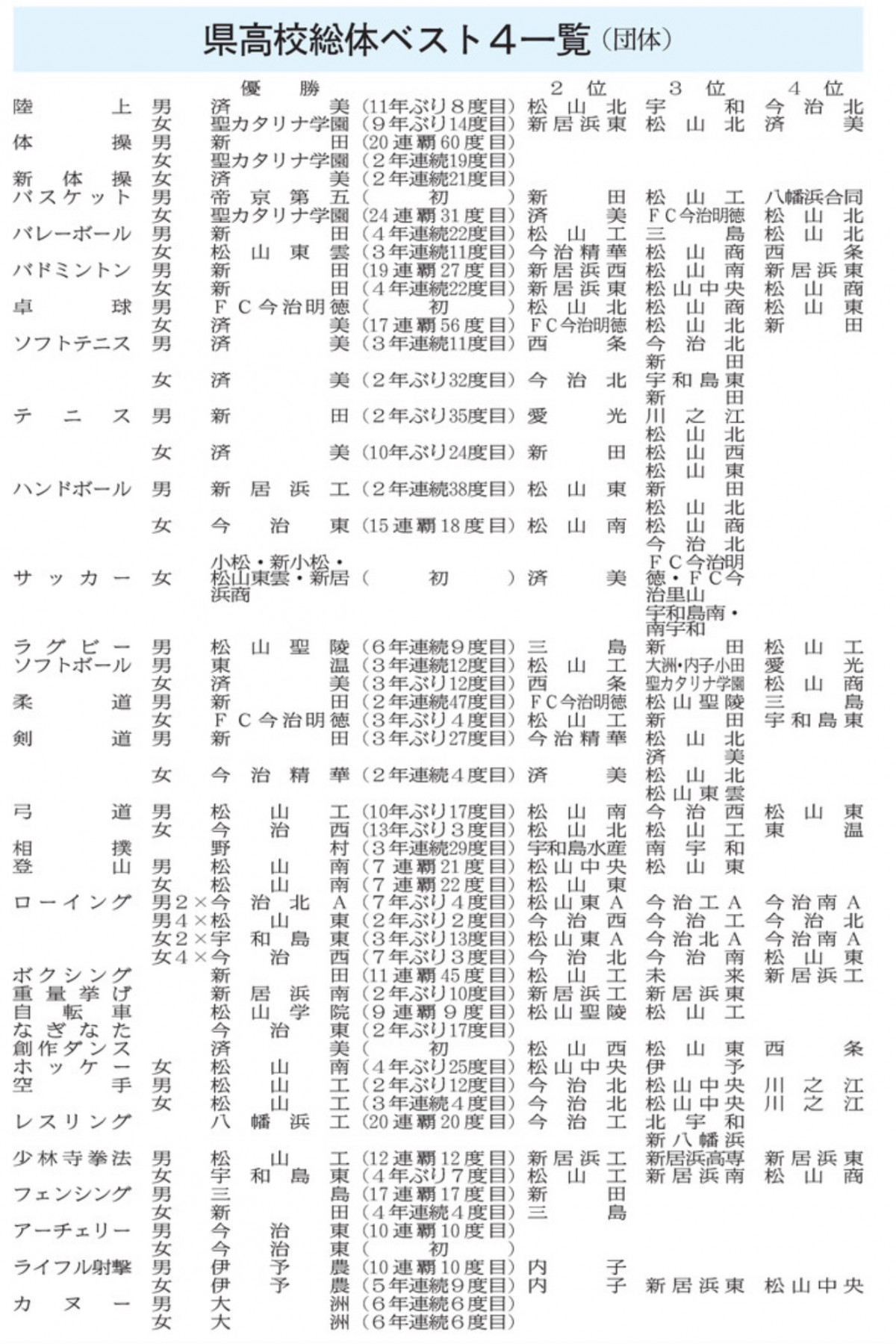 20260609 県高校総体ベスト４一覧（団体）