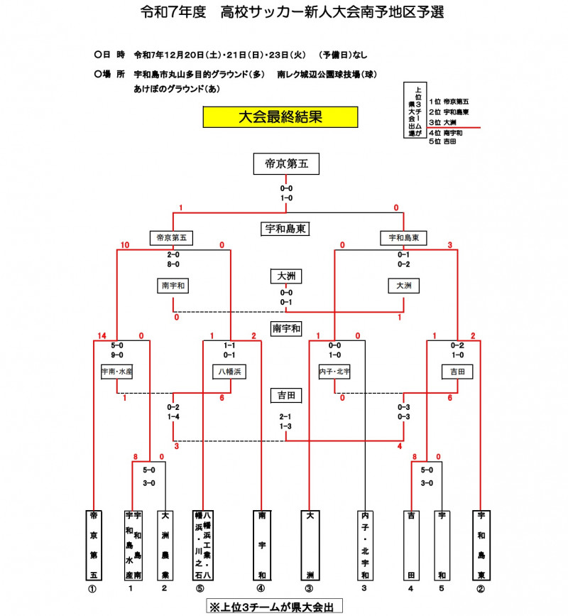 新人南予地区予選